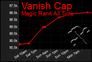 Total Graph of Vanish Cap