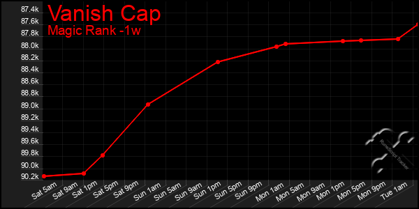 Last 7 Days Graph of Vanish Cap
