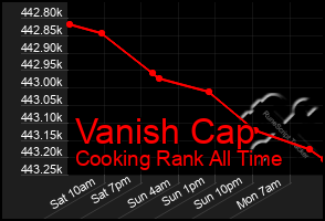 Total Graph of Vanish Cap