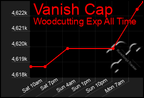 Total Graph of Vanish Cap