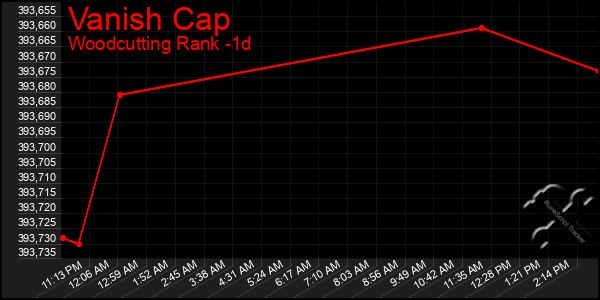 Last 24 Hours Graph of Vanish Cap