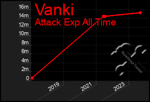 Total Graph of Vanki