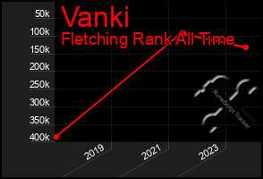 Total Graph of Vanki