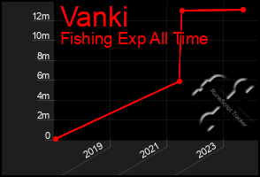 Total Graph of Vanki