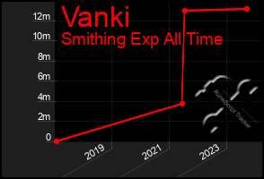 Total Graph of Vanki