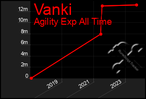 Total Graph of Vanki