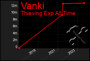 Total Graph of Vanki