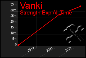 Total Graph of Vanki