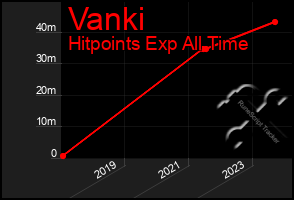 Total Graph of Vanki