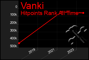 Total Graph of Vanki