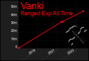 Total Graph of Vanki