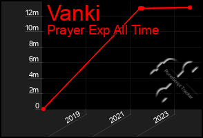 Total Graph of Vanki