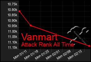 Total Graph of Vanmart