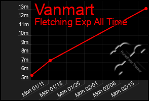 Total Graph of Vanmart