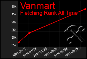 Total Graph of Vanmart