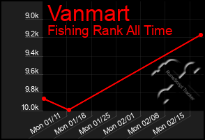 Total Graph of Vanmart