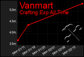 Total Graph of Vanmart