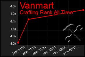 Total Graph of Vanmart