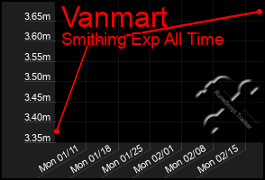 Total Graph of Vanmart