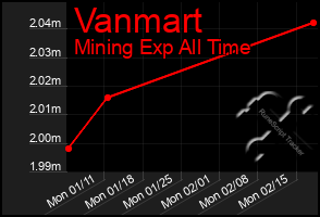 Total Graph of Vanmart