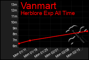 Total Graph of Vanmart