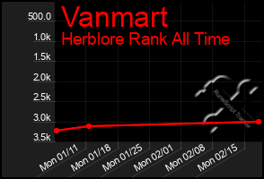 Total Graph of Vanmart