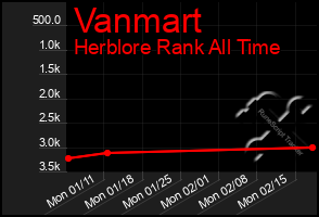 Total Graph of Vanmart