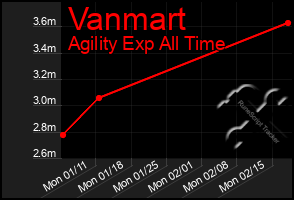 Total Graph of Vanmart