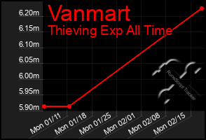 Total Graph of Vanmart