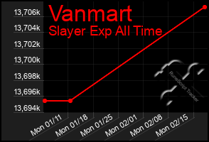 Total Graph of Vanmart