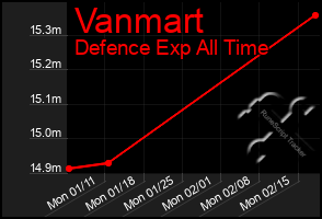 Total Graph of Vanmart