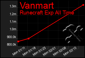 Total Graph of Vanmart