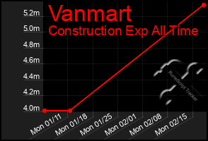 Total Graph of Vanmart