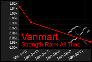 Total Graph of Vanmart