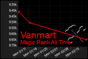 Total Graph of Vanmart