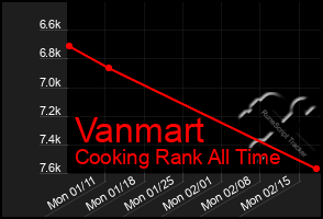 Total Graph of Vanmart