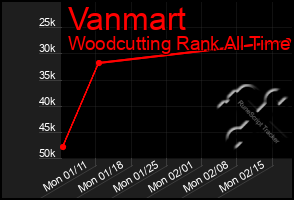 Total Graph of Vanmart