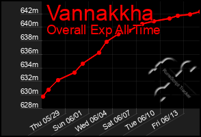 Total Graph of Vannakkha