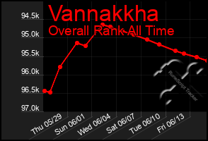 Total Graph of Vannakkha
