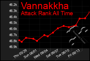 Total Graph of Vannakkha