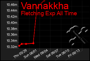 Total Graph of Vannakkha