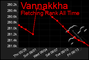 Total Graph of Vannakkha