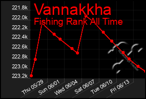 Total Graph of Vannakkha