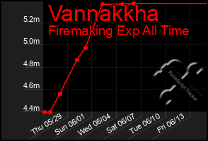 Total Graph of Vannakkha