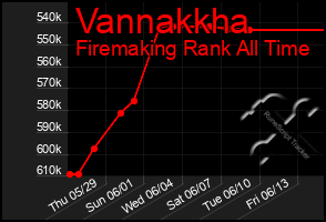 Total Graph of Vannakkha