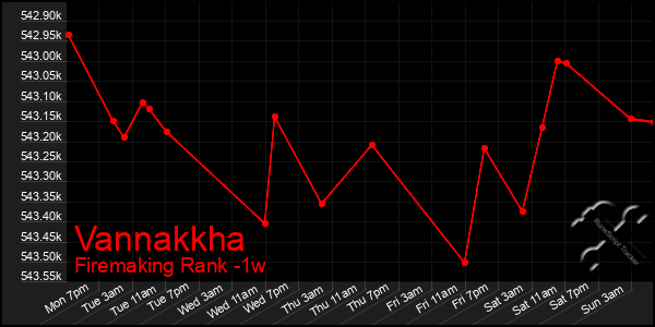 Last 7 Days Graph of Vannakkha