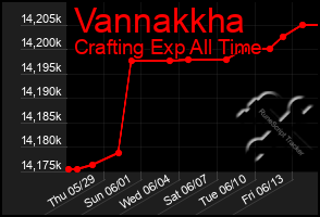 Total Graph of Vannakkha