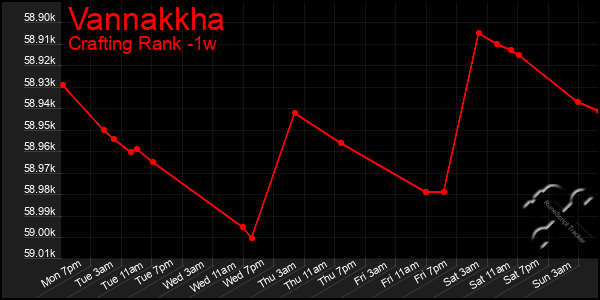 Last 7 Days Graph of Vannakkha
