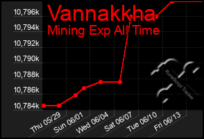 Total Graph of Vannakkha