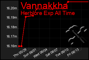 Total Graph of Vannakkha